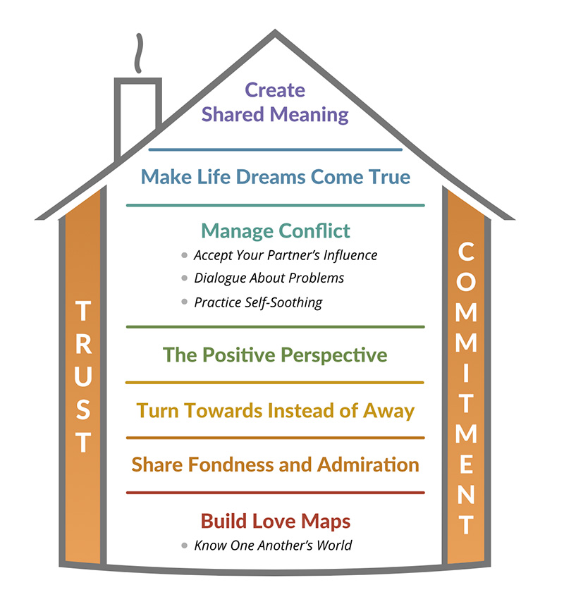 Gottman marriage counselling Calgary